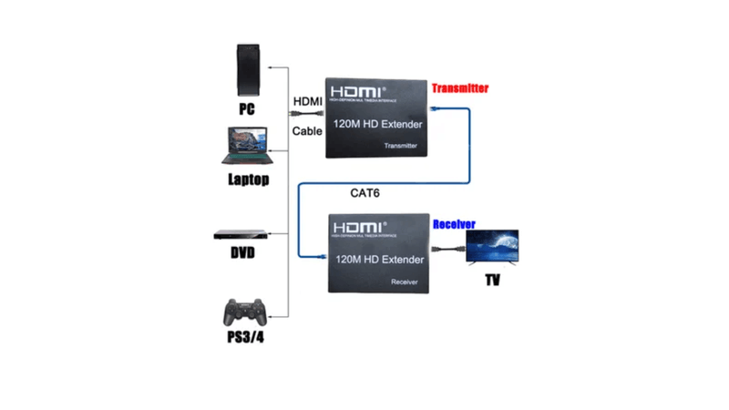 EXTENSOR HDMI DELCOM POR CABLE DE RED UTP RJ45 Online