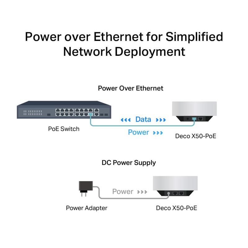 Sistema WiFi Mesh TP-Link Deco X50 PoE AX3000 doble banda especificaciones